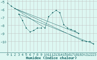 Courbe de l'humidex pour Vierema Kaarakkala