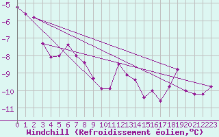 Courbe du refroidissement olien pour Tromso Skattora