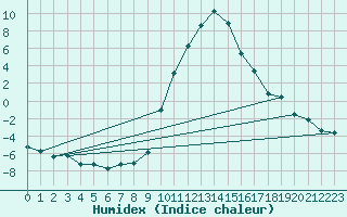 Courbe de l'humidex pour Ilanz