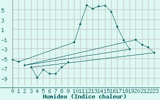 Courbe de l'humidex pour Segl-Maria