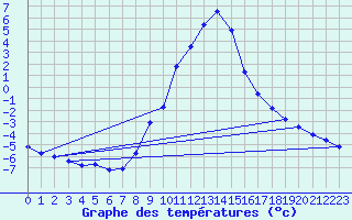 Courbe de tempratures pour Kapfenberg-Flugfeld