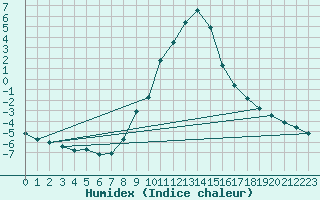 Courbe de l'humidex pour Kapfenberg-Flugfeld