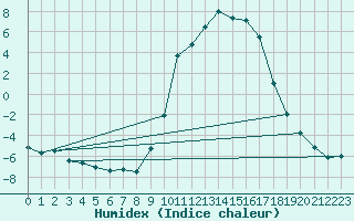 Courbe de l'humidex pour Charleville-Mzires (08)