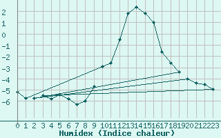 Courbe de l'humidex pour Saint-Vran (05)