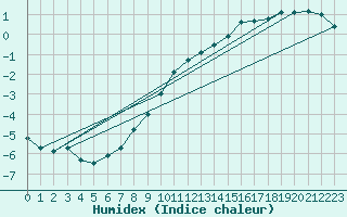 Courbe de l'humidex pour Harburg