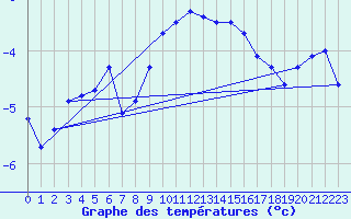 Courbe de tempratures pour La Dle (Sw)