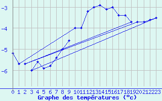 Courbe de tempratures pour Blasjo