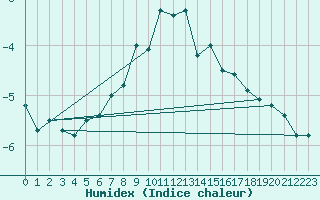 Courbe de l'humidex pour Ischgl / Idalpe