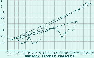 Courbe de l'humidex pour Grimentz (Sw)