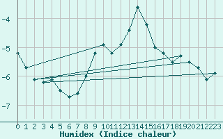 Courbe de l'humidex pour Chaumont (Sw)