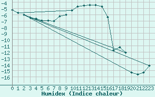 Courbe de l'humidex pour Kittila Lompolonvuoma