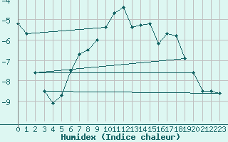 Courbe de l'humidex pour Mottec