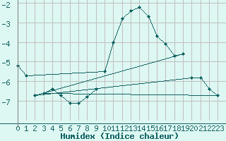 Courbe de l'humidex pour Giessen