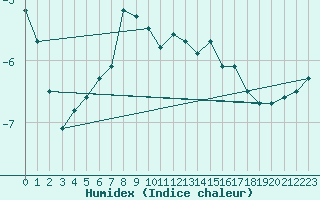 Courbe de l'humidex pour Regensburg