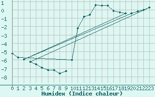 Courbe de l'humidex pour Buzenol (Be)