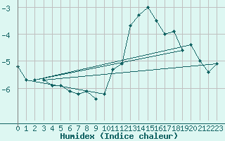 Courbe de l'humidex pour Spa - La Sauvenire (Be)