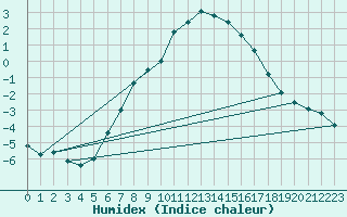 Courbe de l'humidex pour Tryvasshogda Ii