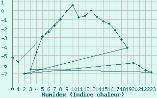 Courbe de l'humidex pour Nyrud