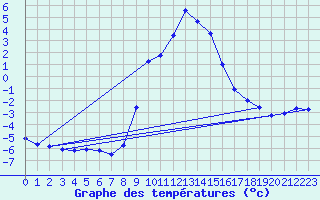 Courbe de tempratures pour Feldkirchen