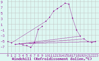 Courbe du refroidissement olien pour Weitensfeld