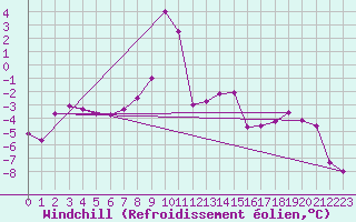 Courbe du refroidissement olien pour Chur-Ems