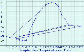 Courbe de tempratures pour Horn