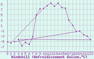 Courbe du refroidissement olien pour Hoydalsmo Ii