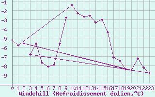Courbe du refroidissement olien pour Gumpoldskirchen