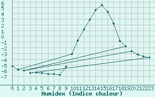 Courbe de l'humidex pour Gap-Sud (05)