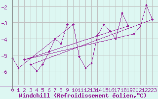 Courbe du refroidissement olien pour Monte Cimone