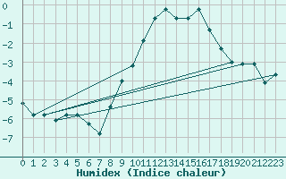 Courbe de l'humidex pour Grimsel Hospiz