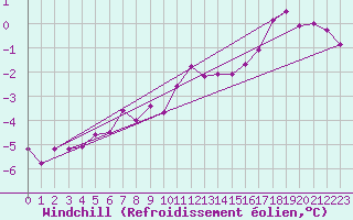 Courbe du refroidissement olien pour Roissy (95)