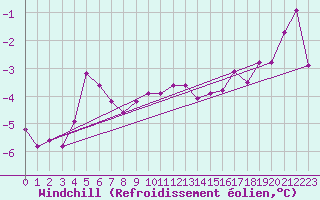 Courbe du refroidissement olien pour Akurnes