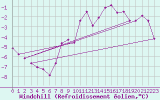 Courbe du refroidissement olien pour Harzgerode
