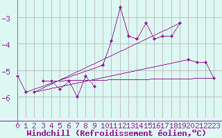 Courbe du refroidissement olien pour Wittenberg