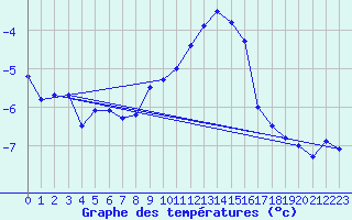 Courbe de tempratures pour Schiers