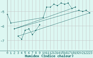 Courbe de l'humidex pour Les Diablerets