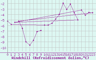 Courbe du refroidissement olien pour Grand Saint Bernard (Sw)