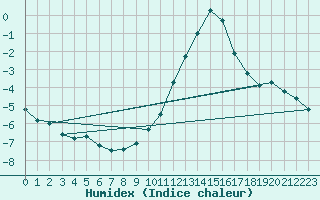 Courbe de l'humidex pour Sermange-Erzange (57)