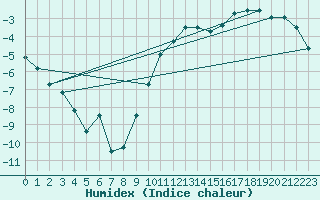 Courbe de l'humidex pour Payerne (Sw)