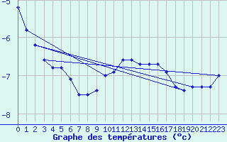 Courbe de tempratures pour Blahammaren