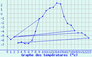 Courbe de tempratures pour Semmering Pass