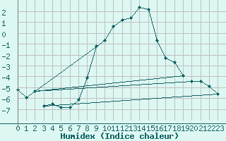 Courbe de l'humidex pour Semmering Pass