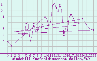 Courbe du refroidissement olien pour Sandnessjoen / Stokka