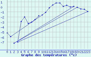 Courbe de tempratures pour Seibersdorf