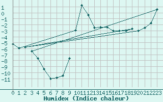 Courbe de l'humidex pour Poiana Stampei