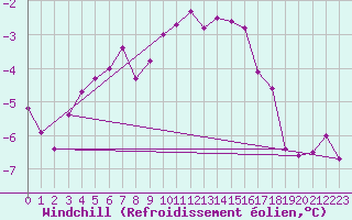 Courbe du refroidissement olien pour Kahler Asten