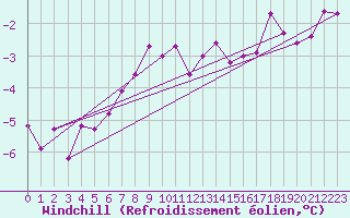 Courbe du refroidissement olien pour Helligvaer Ii