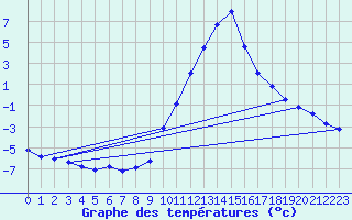 Courbe de tempratures pour La Beaume (05)