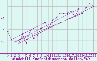 Courbe du refroidissement olien pour Belfort-Dorans (90)